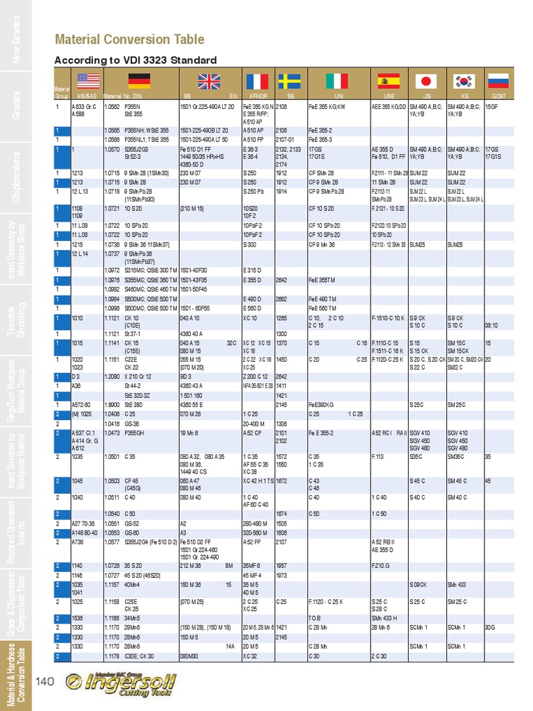 VDI 3323 Material Conversion Table | PDF