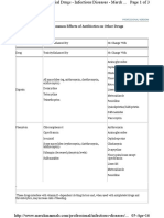 ABX Common Effects of Antibiotics On Other Drugs MM