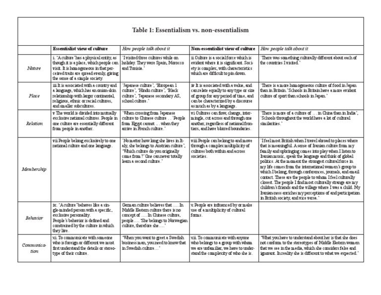 Essentialism vs. Non-Essentialism in Culture | PDF | Essentialism ...