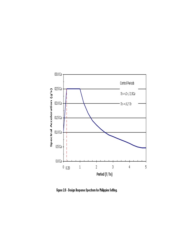 Design Response Spectrum | PDF | Teaching Methods & Materials | Science ...