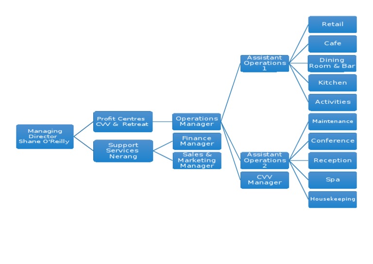 Cafe and Restaurant Org Chart | PDF