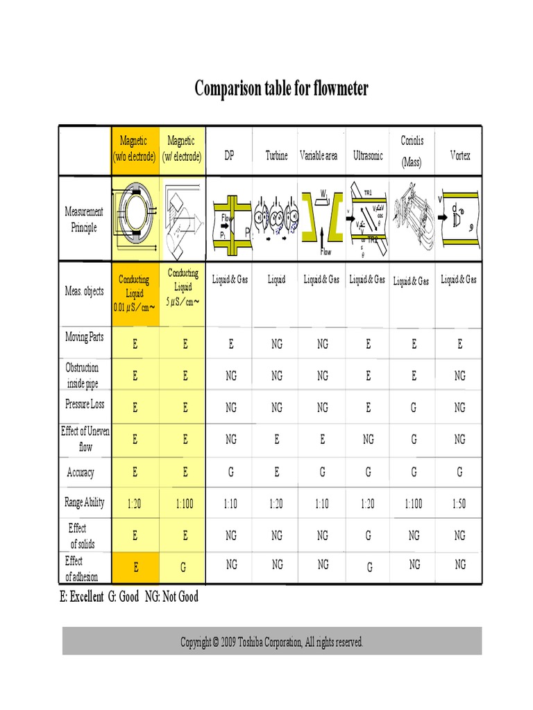 Comparison Table For Flowmeter | PDF | Teaching Methods & Materials ...