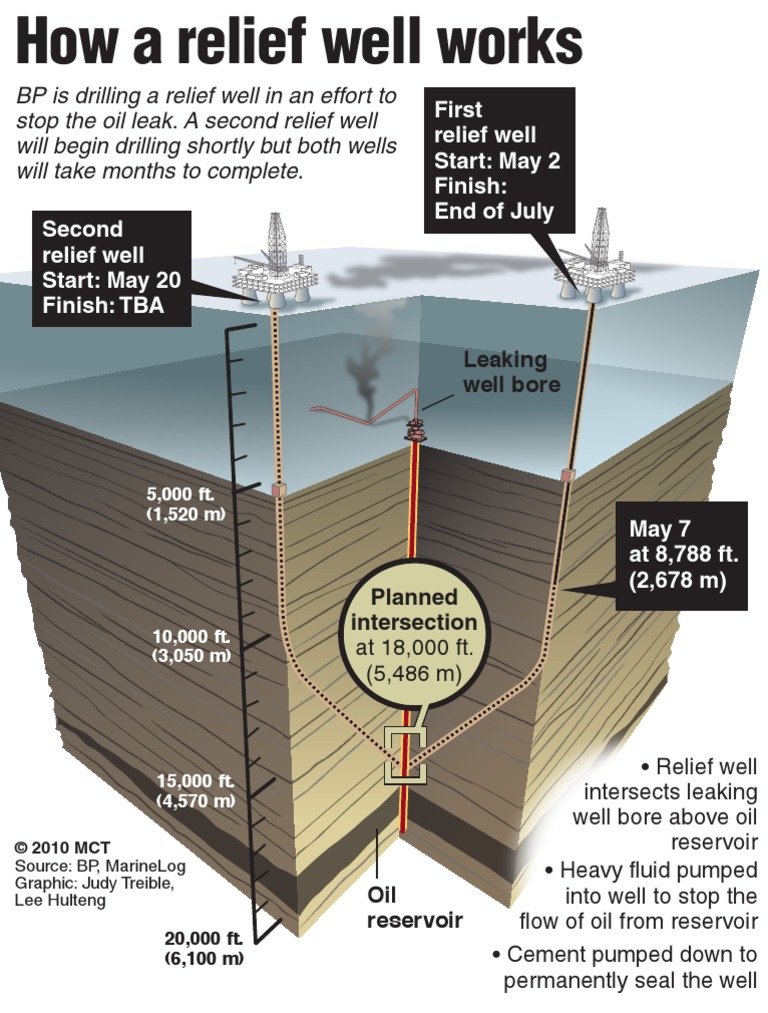 Graphic How A Relief Oil Well Works