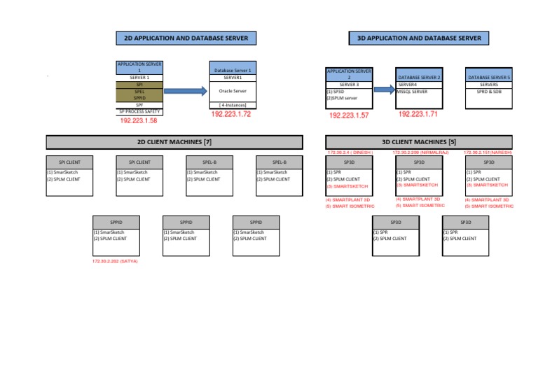 SPF Architecture 123 | PDF