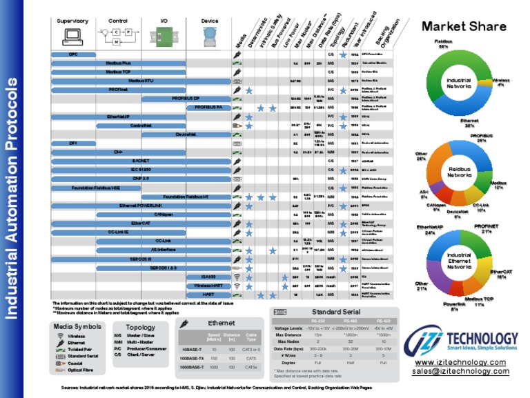 Industrial Protocols PDF Networking Standards Network Protocols