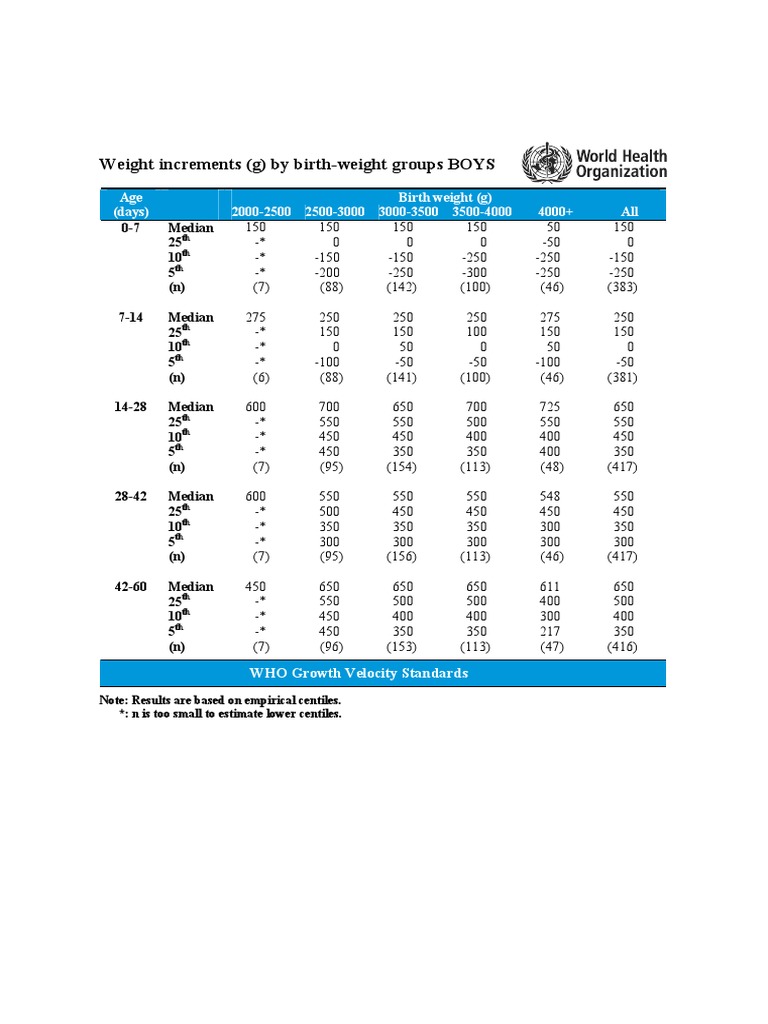 TABLE Boys to 2mo Weight Increment by Birthweight Percentile