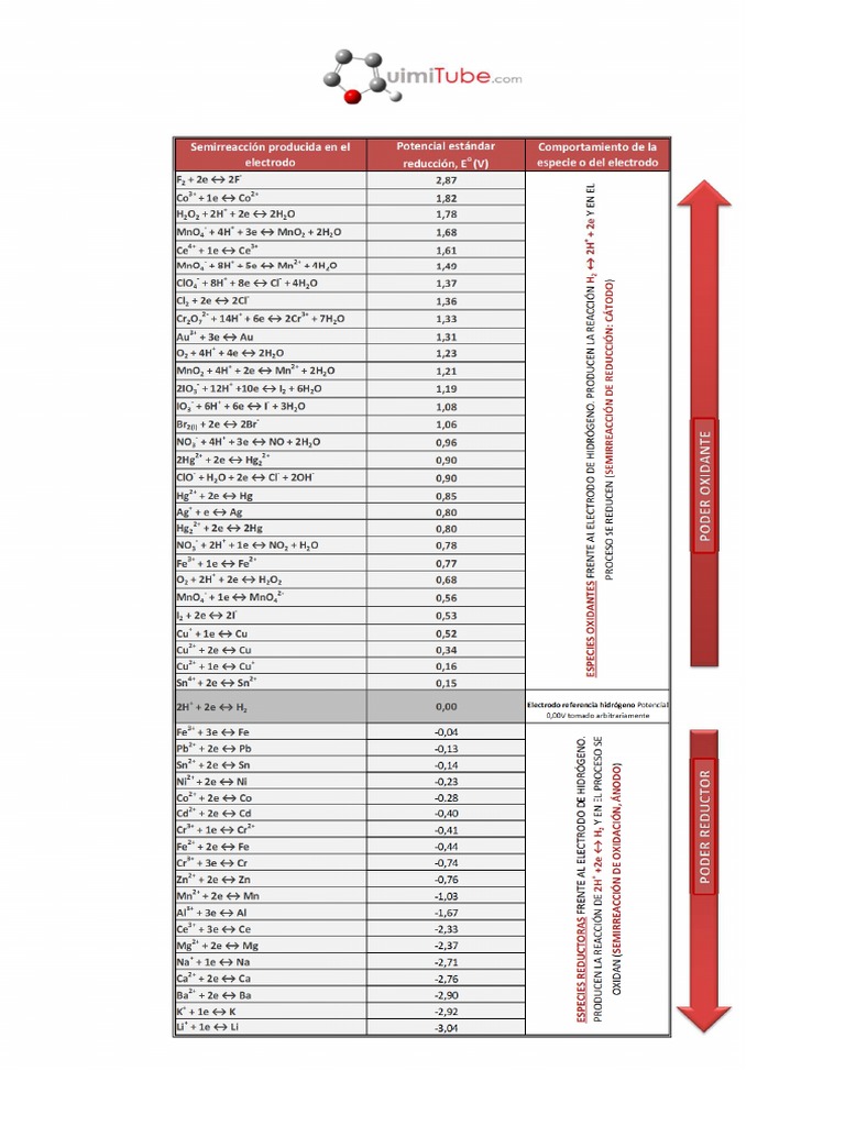 Tabladepotencialesestandarreduccion.pdf