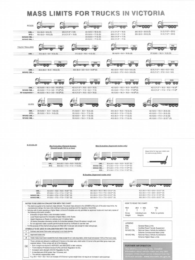 Vic Roads Mass Limits Axle Truck