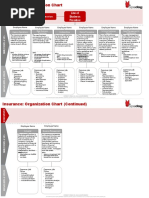 Insurance Organization cdgvfChart