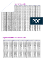 Sigma and DPMO Conversion Table