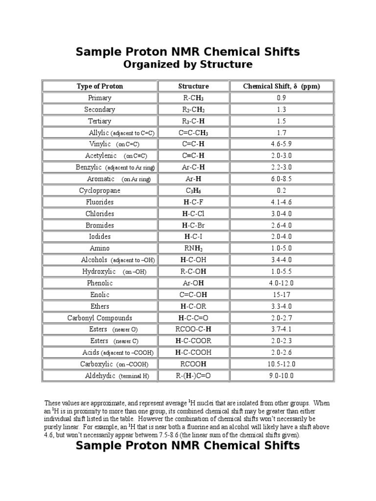 Sample Proton NMR Chemical Shifts: Organized by Structure | PDF