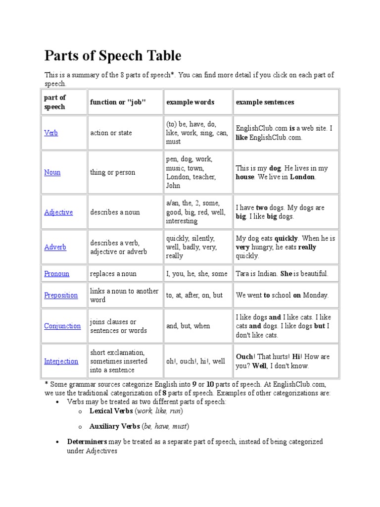 Parts Of Speech Table Part Of Speech Adjective