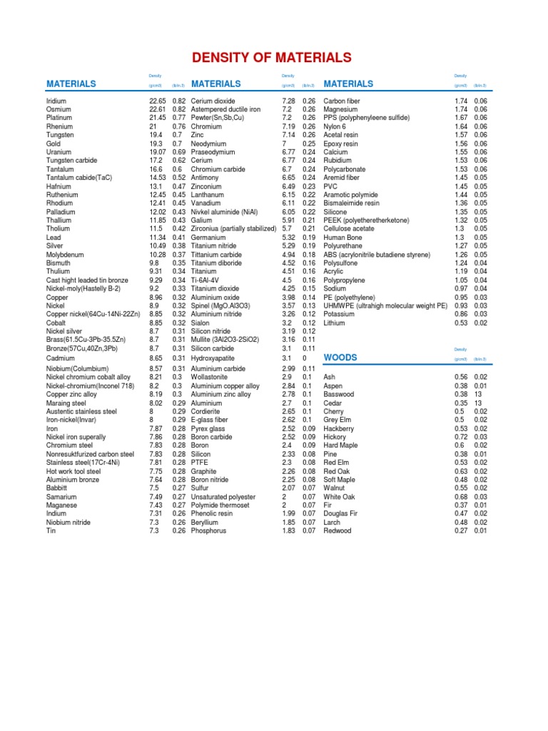 Material Density Chart and Lists | PDF