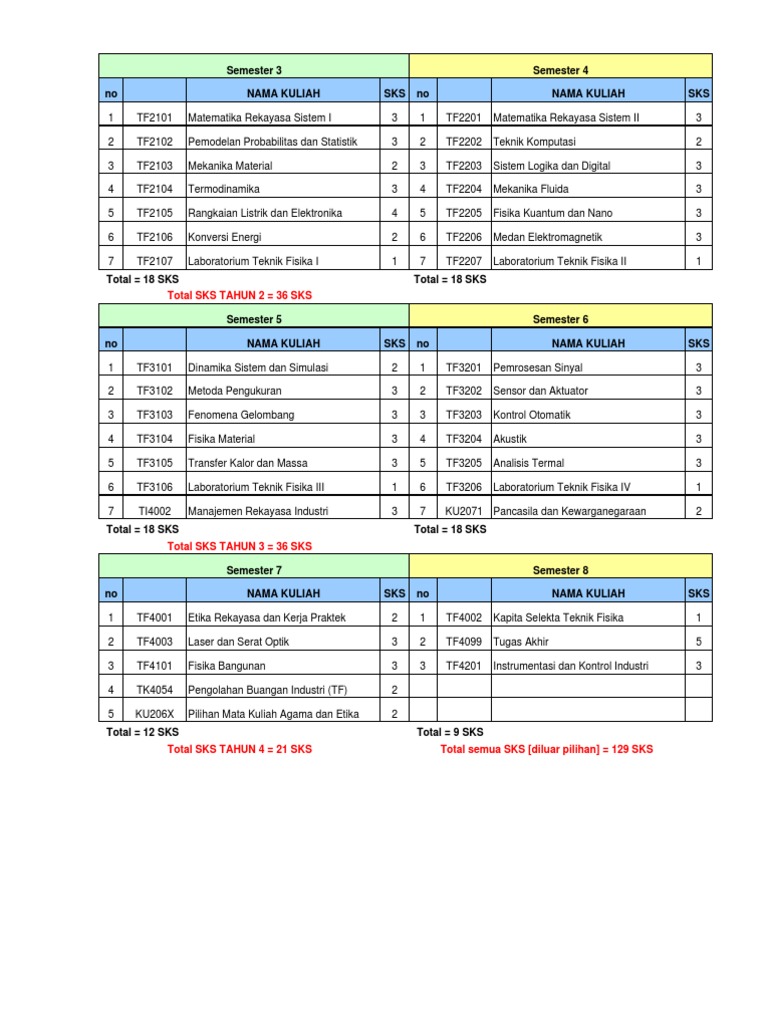 Kurikulum Teknik Fisika Itb Ft Tf Itb