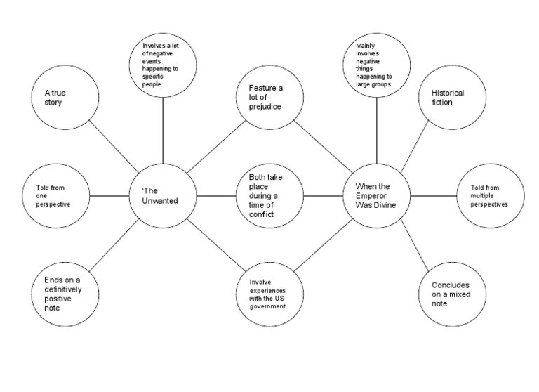 Double Bubble Map | PDF