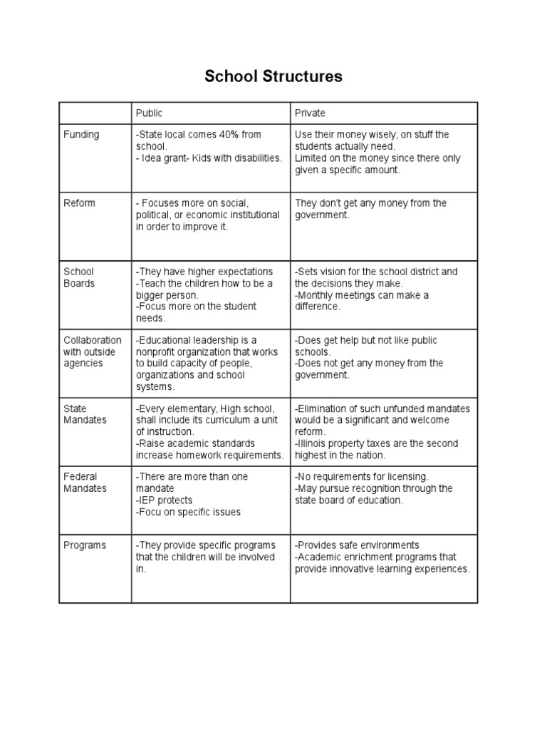 Understanding School Structures and Funding | PDF | Career & Growth ...