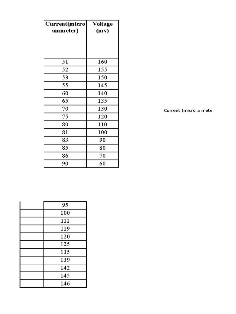 Current and Voltage Data Analysis | PDF | Science & Mathematics