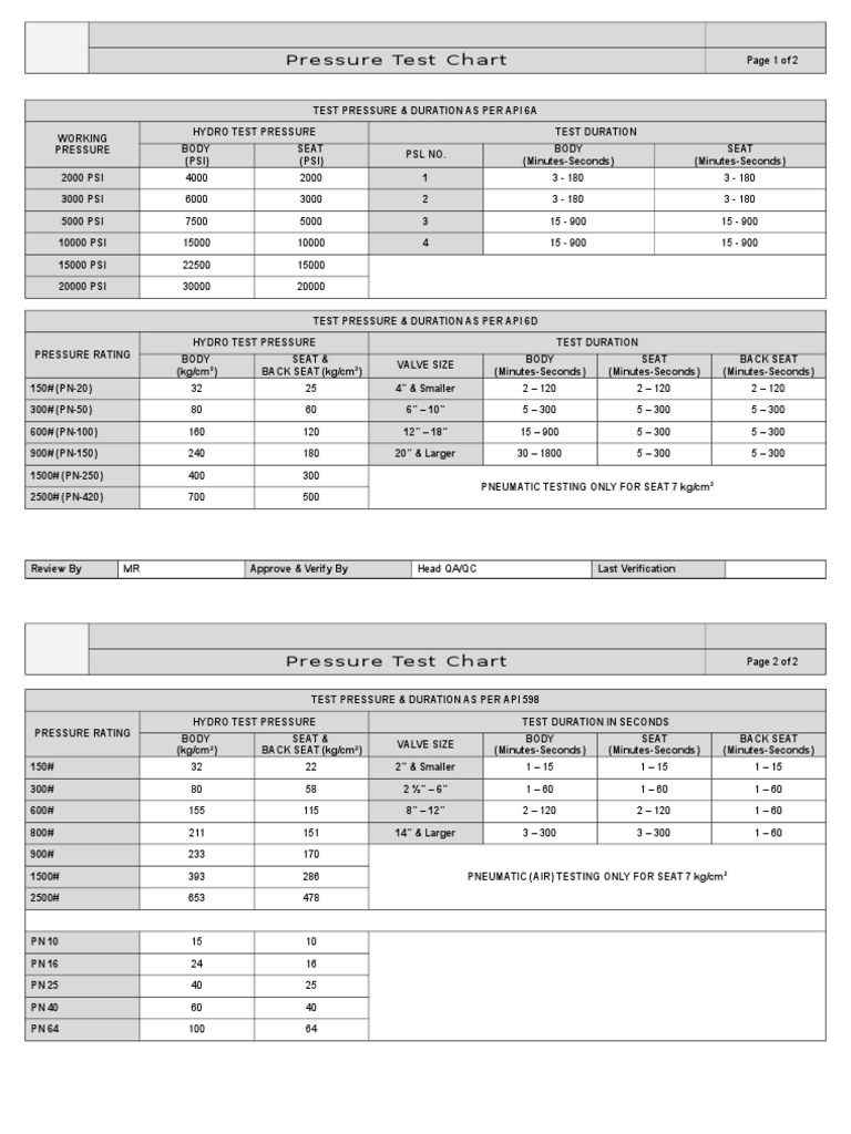 Pressure Test Chart