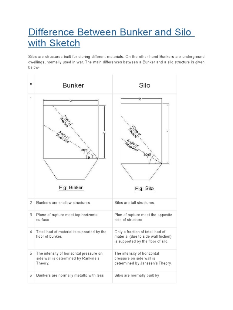 Difference Between Bunker and Silo Physics & Mathematics Physics