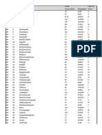 Census 2001 - Population of Urban Areas - India