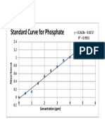 Standard Curve for Phosphate Absorbance vs Concentration