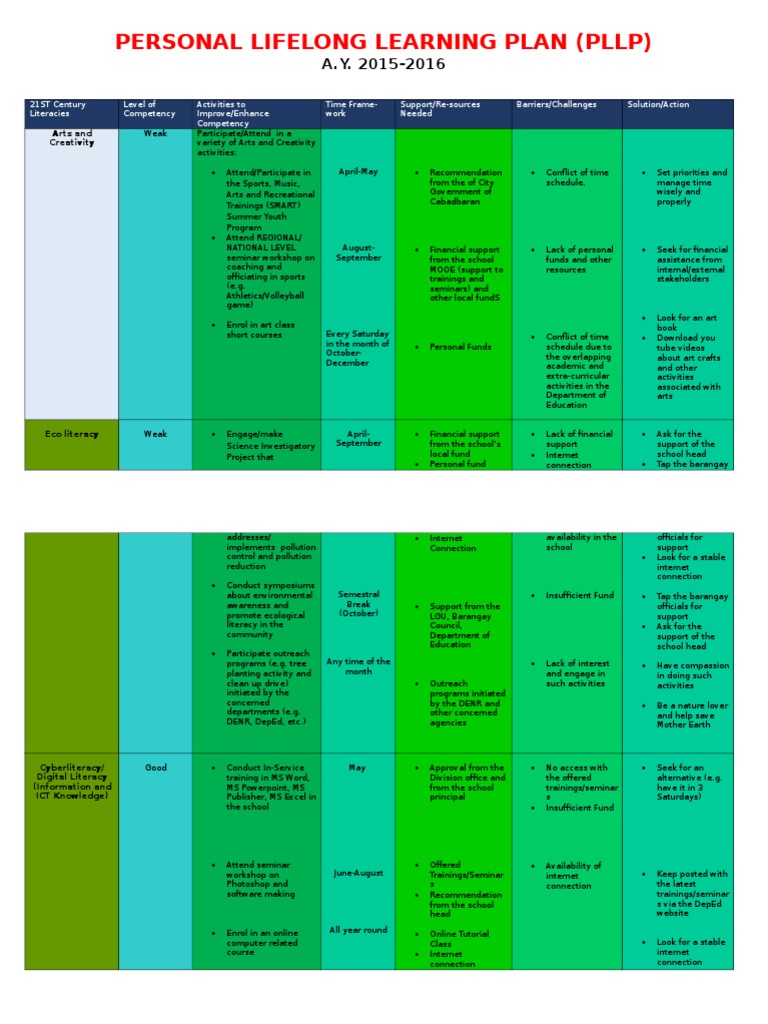 Personal Lifelong Learning Plan (PLLP) | PDF | Literacy | Internet