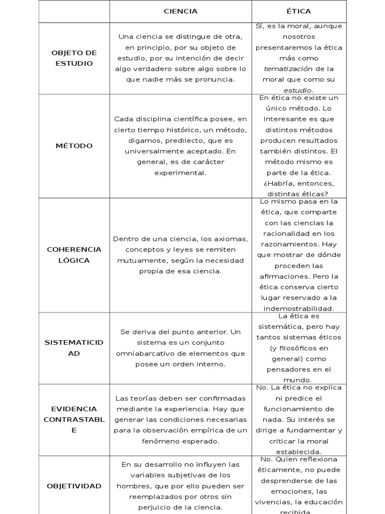Cuadro Comparativo Ciencia y Ética Justificación
