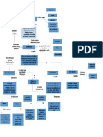 Mapa Conceptual Avance