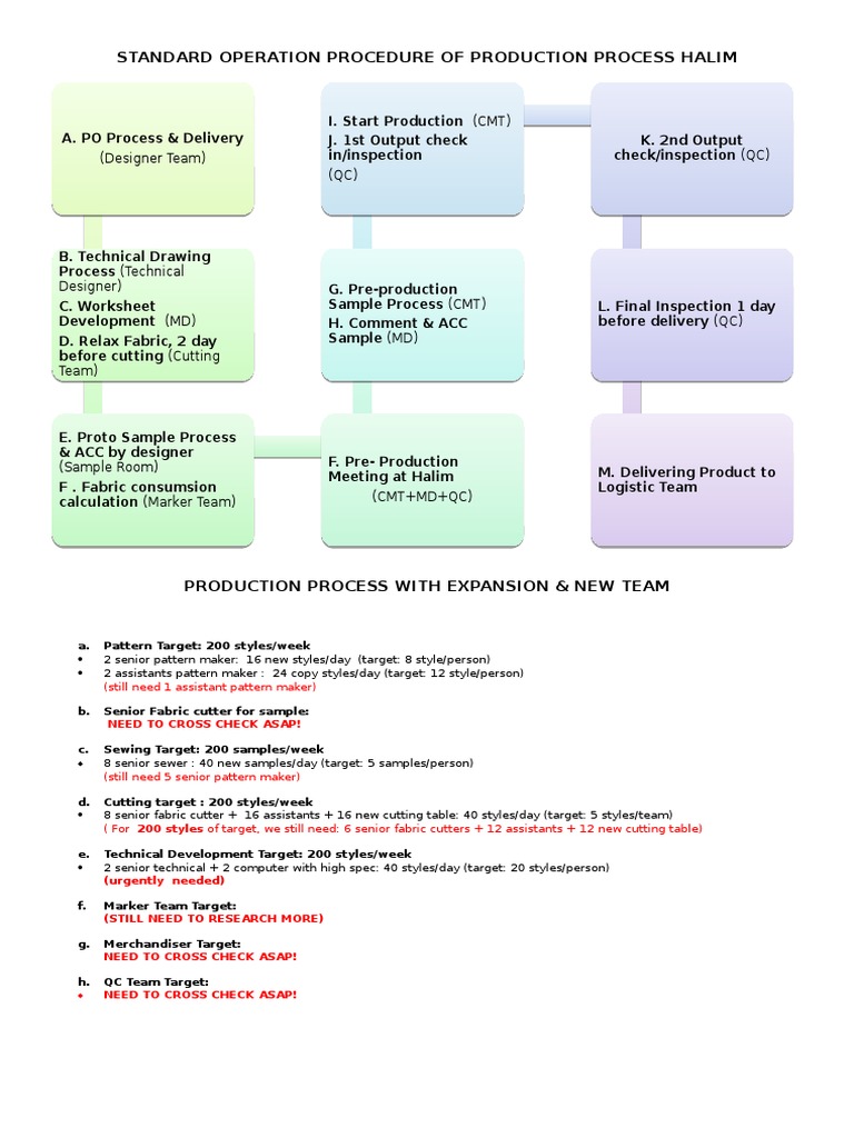 Production Process Standard Operating Procedure | PDF | Clothing | Business