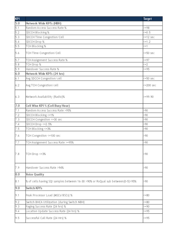 KPIs Formulas | PDF | Computer Architecture | Telecommunications