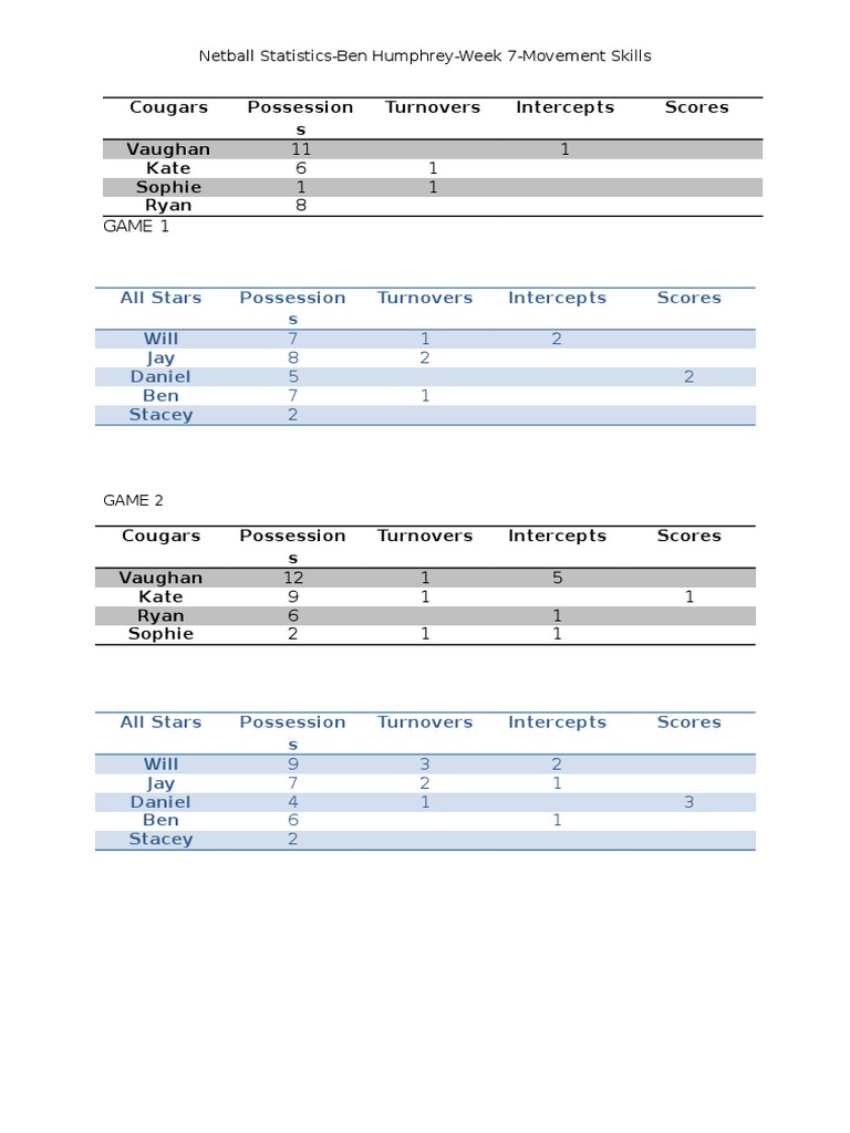 Stats Netball | PDF | Sports & Recreation | Cooking, Food & Wine
