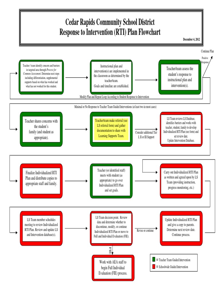 Cedar Rapids RTI Plan Flowchart | PDF