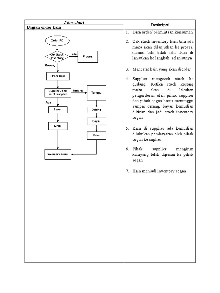 Flowchart & SOP Perusahaan | PDF