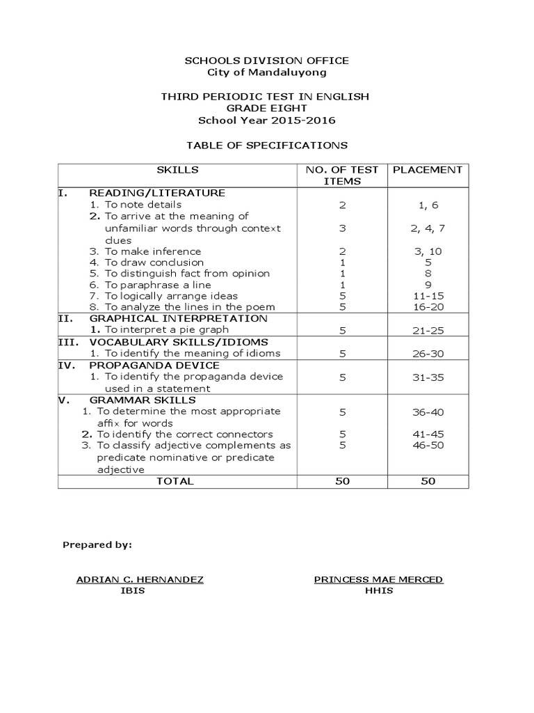 Grade 8 Table of Specifications