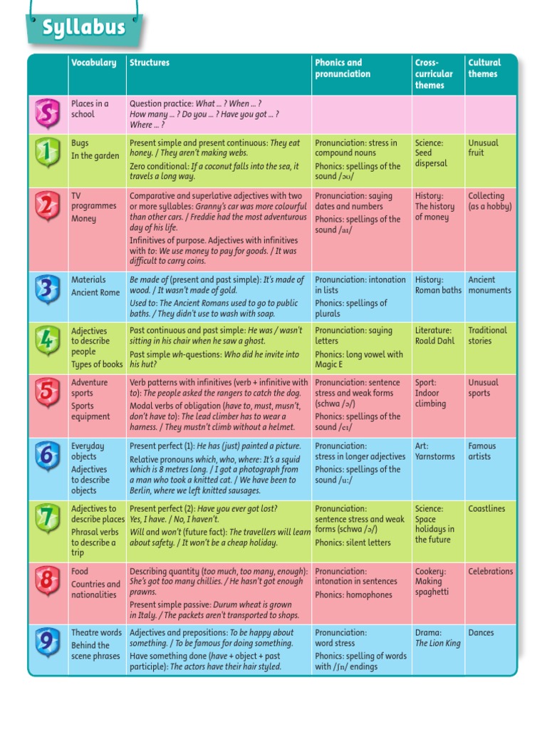 Ace 5 - Syllabus PDF | PDF | Language Arts & Discipline | Foreign ...