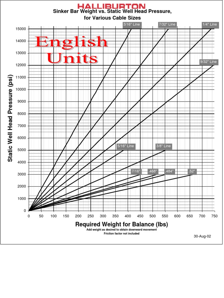 Halliburton Sinker Bar Weight Vs Static WH Pressure English PDF
