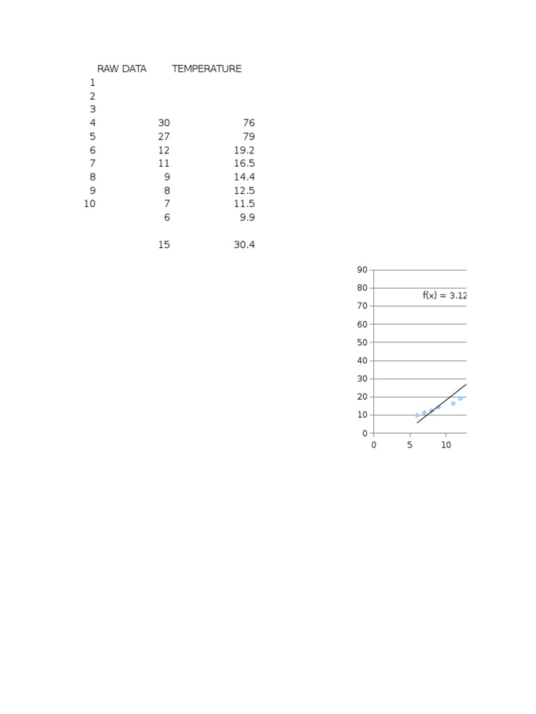 Raw Data Temperature 1 2 3 4 30 76 5 27 79 6 12 19.2 7 11 16.5 8 9 14.4 ...
