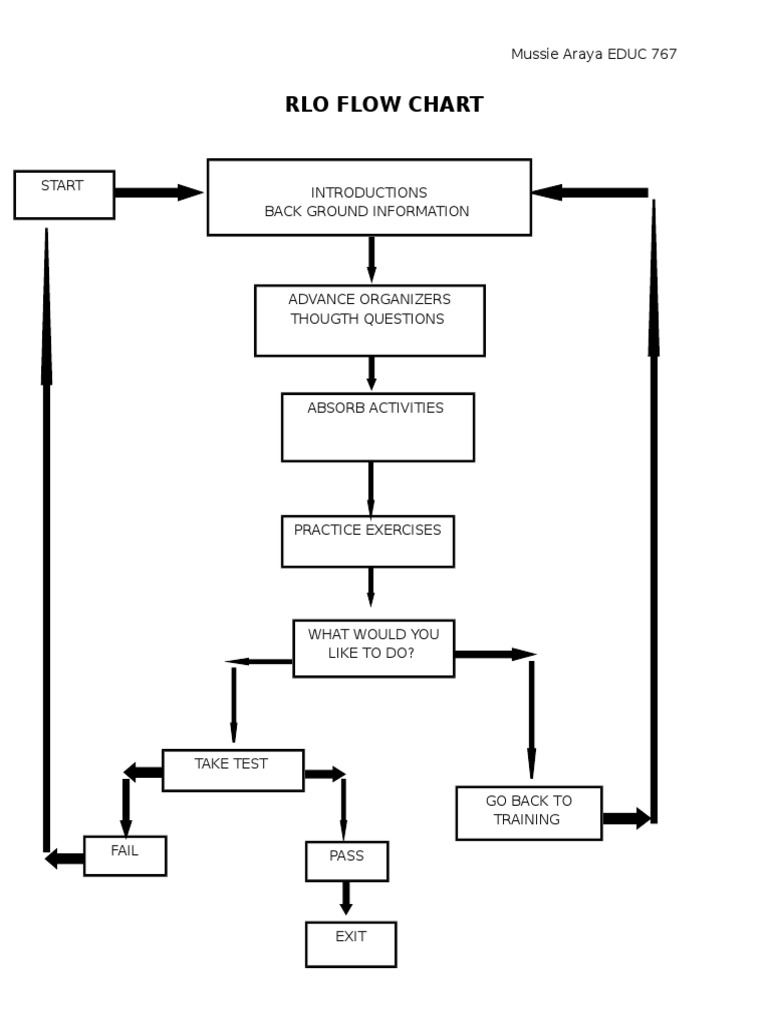 EDUC 767 RLO Flow Chart Guide | PDF | Computers