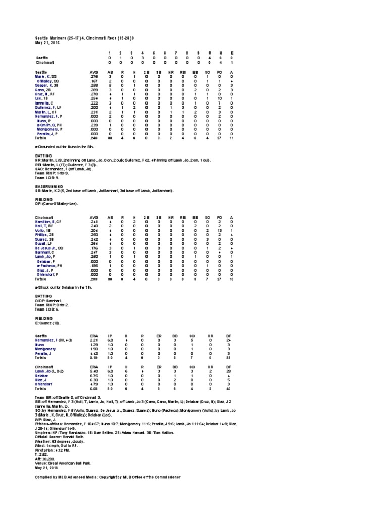 05.21.16 Box Score | PDF | Cincinnati Reds | Batting (Baseball)