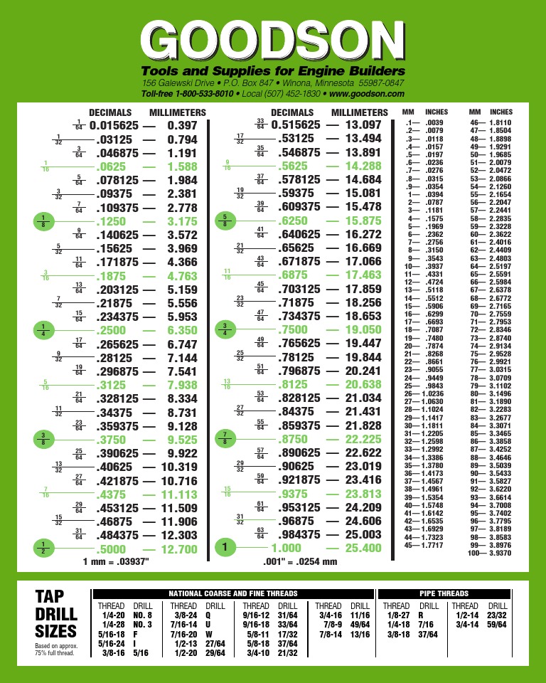 Tabla De Conversión Pulgadas Milímetros