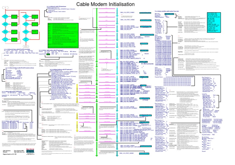 Cable Modem Registration Process Guide | PDF | Forward Error Correction ...