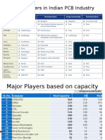 Major Players in Indian PCB Industry