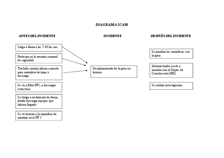 Diagrama Icam | PDF