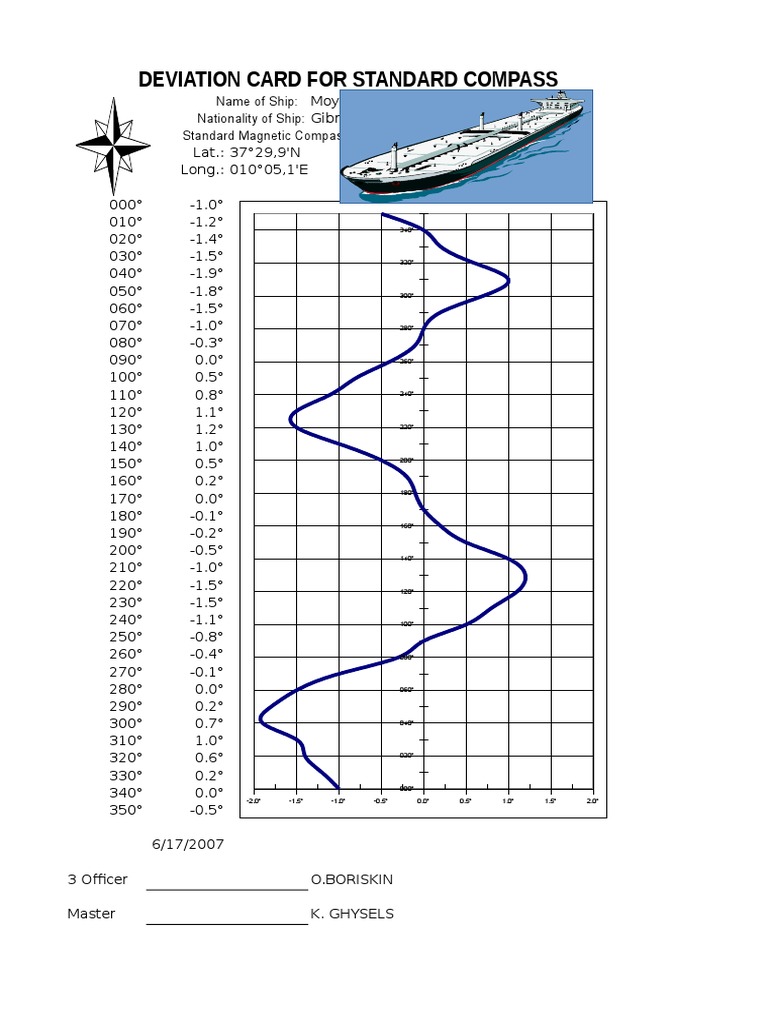 Standard Compass Deviation Card | PDF