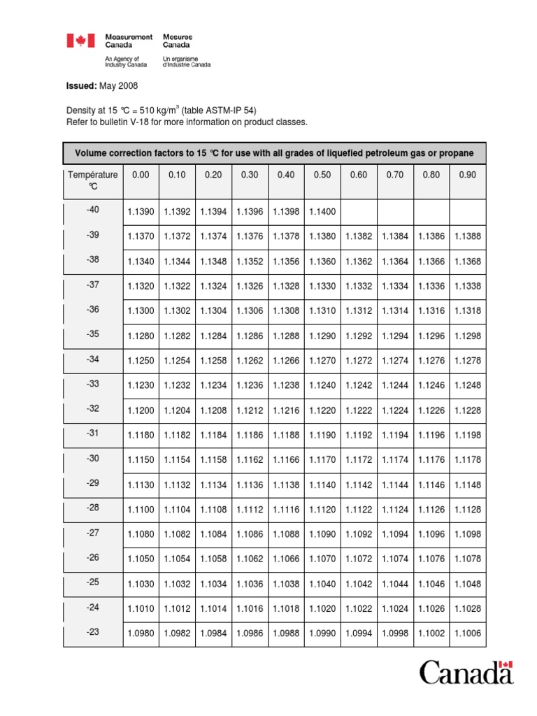 Volume Correction Factor for Propane