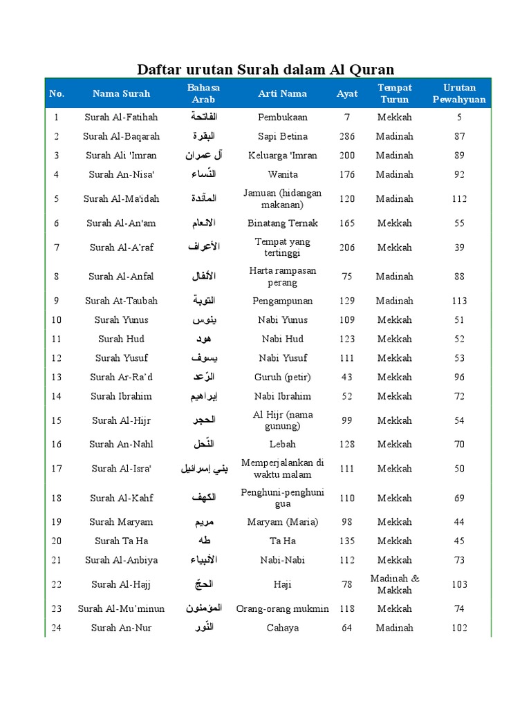 Surah Dalam Al Quran Englshgem