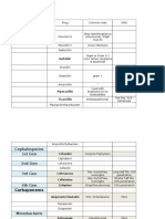 Antibiotics Chart