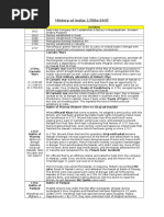 Timeline Indian History
