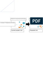 Current Project Mix Proposed Mix: Extend of New Process Technology Extend of New Process Technology