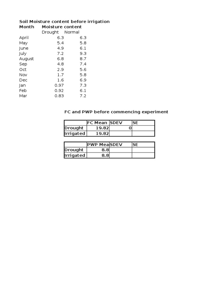 Seasonal Soil Moisture Data | PDF